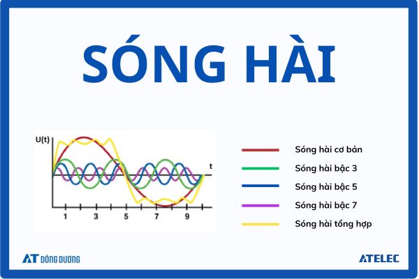 Biểu đồ sóng hài